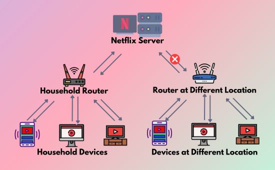 how does netflix household work